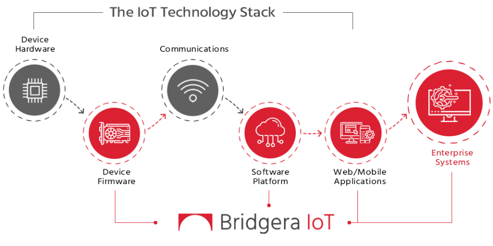 screenshot of Bridgera IoT platform